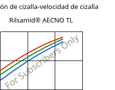 Tensión de cizalla-velocidad de cizalla , Rilsamid® AECNO TL, PA12, ARKEMA