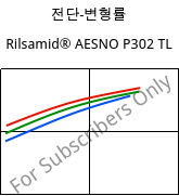 전단-변형률 , Rilsamid® AESNO P302 TL, PA12, ARKEMA