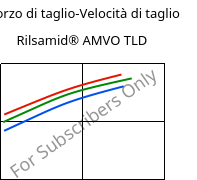 Sforzo di taglio-Velocità di taglio , Rilsamid® AMVO TLD, PA12, ARKEMA