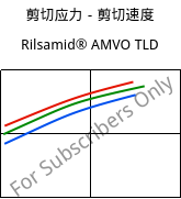 剪切应力－剪切速度 , Rilsamid® AMVO TLD, PA12, ARKEMA