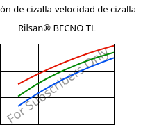 Tensión de cizalla-velocidad de cizalla , Rilsan® BECNO TL, PA11, ARKEMA