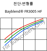 전단-변형률 , Bayblend® FR3005 HF, (PC+ABS) FR(40), Covestro