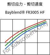 剪切应力－剪切速度 , Bayblend® FR3005 HF, (PC+ABS) FR(40), Covestro