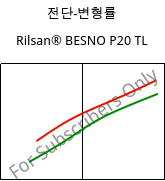 전단-변형률 , Rilsan® BESNO P20 TL, PA11, ARKEMA