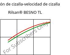 Tensión de cizalla-velocidad de cizalla , Rilsan® BESNO TL, PA11, ARKEMA