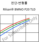 전단-변형률 , Rilsan® BMNO P20 TLD, PA11, ARKEMA