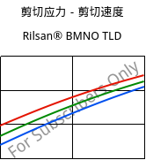 剪切应力－剪切速度 , Rilsan® BMNO TLD, PA11, ARKEMA