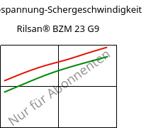 Schubspannung-Schergeschwindigkeit , Rilsan® BZM 23 G9, PA11-(GF+CD)30, ARKEMA