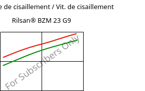 Contrainte de cisaillement / Vit. de cisaillement , Rilsan® BZM 23 G9, PA11-(GF+CD)30, ARKEMA