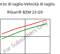 Sforzo di taglio-Velocità di taglio , Rilsan® BZM 23 G9, PA11-(GF+CD)30, ARKEMA