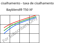 Tensão de cisalhamento - taxa de cisalhamento , Bayblend® T50 XF, (PC+ABS), Covestro