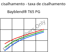 Tensão de cisalhamento - taxa de cisalhamento , Rilsan® Clear G170, PA*, ARKEMA