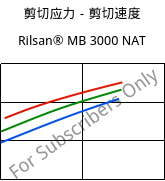 剪切应力－剪切速度 , Rilsan® MB 3000 NAT, PA11..., ARKEMA