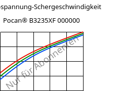 Schubspannung-Schergeschwindigkeit , Rilsan® MB 3610 NAT, PA11, ARKEMA