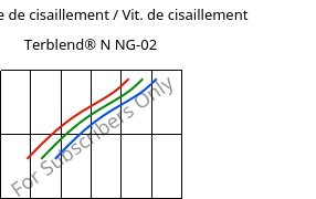Contrainte de cisaillement / Vit. de cisaillement , Terblend® N NG-02, (ABS+PA6)-GF8, INEOS Styrolution