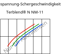 Schubspannung-Schergeschwindigkeit , Terblend® N NM-11, (ABS+PA6), INEOS Styrolution