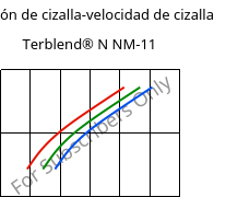 Tensión de cizalla-velocidad de cizalla , Terblend® N NM-11, (ABS+PA6), INEOS Styrolution