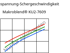 Schubspannung-Schergeschwindigkeit , Makroblend® KU2-7609, (PC+PBT)-I-T20, Covestro