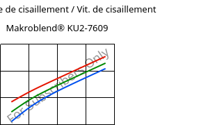 Contrainte de cisaillement / Vit. de cisaillement , Makroblend® KU2-7609, (PC+PBT)-I-T20, Covestro