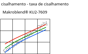 Tensão de cisalhamento - taxa de cisalhamento , Makroblend® KU2-7609, (PC+PBT)-I-T20, Covestro