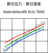 剪切应力－剪切速度 , Makroblend® KU2-7609, (PC+PBT)-I-T20, Covestro