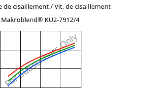 Contrainte de cisaillement / Vit. de cisaillement , Makroblend® KU2-7912/4, (PC+PBT)-I, Covestro