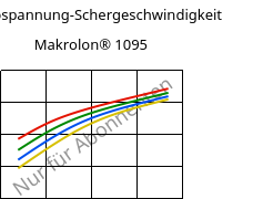 Schubspannung-Schergeschwindigkeit , Makrolon® 1095, PC-GF15, Covestro