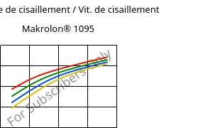 Contrainte de cisaillement / Vit. de cisaillement , Makrolon® 1095, PC-GF15, Covestro