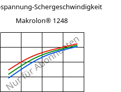 Schubspannung-Schergeschwindigkeit , Makrolon® 1248, PC-I, Covestro