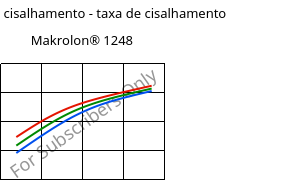 Tensão de cisalhamento - taxa de cisalhamento , Makrolon® 1248, PC-I, Covestro