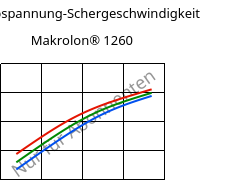 Schubspannung-Schergeschwindigkeit , Makrolon® 1260, PC-I, Covestro