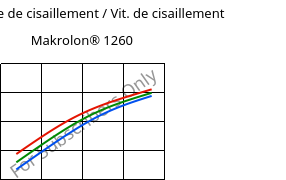 Contrainte de cisaillement / Vit. de cisaillement , Makrolon® 1260, PC-I, Covestro