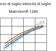 Sforzo di taglio-Velocità di taglio , Makrolon® 1260, PC-I, Covestro