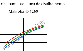 Tensão de cisalhamento - taxa de cisalhamento , Makrolon® 1260, PC-I, Covestro