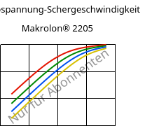 Schubspannung-Schergeschwindigkeit , Makrolon® 2205, PC, Covestro