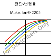 전단-변형률 , Makrolon® 2205, PC, Covestro