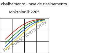 Tensão de cisalhamento - taxa de cisalhamento , Makrolon® 2205, PC, Covestro