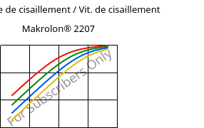 Contrainte de cisaillement / Vit. de cisaillement , Makrolon® 2207, PC, Covestro