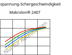 Schubspannung-Schergeschwindigkeit , Makrolon® 2407, PC, Covestro