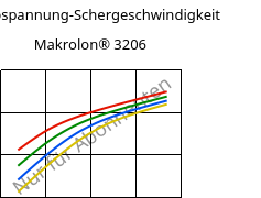 Schubspannung-Schergeschwindigkeit , Makrolon® 3206, PC, Covestro