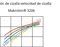 Tensión de cizalla-velocidad de cizalla , Makrolon® 3206, PC, Covestro