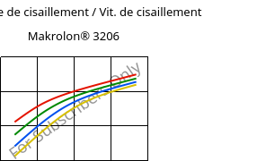 Contrainte de cisaillement / Vit. de cisaillement , Makrolon® 3206, PC, Covestro