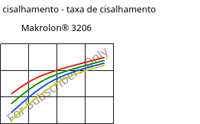 Tensão de cisalhamento - taxa de cisalhamento , Makrolon® 3206, PC, Covestro