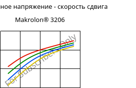 Касательное напряжение - скорость сдвига , Makrolon® 3206, PC, Covestro