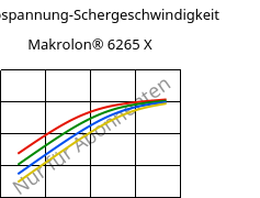 Schubspannung-Schergeschwindigkeit , Makrolon® 6265 X, PC, Covestro