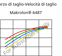 Sforzo di taglio-Velocità di taglio , Makrolon® 6487, PC, Covestro