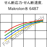  せん断応力-せん断速度. , Makrolon® 6487, PC, Covestro