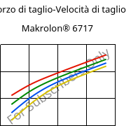 Sforzo di taglio-Velocità di taglio , Makrolon® 6717, PC, Covestro