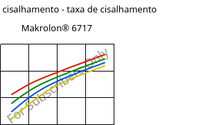 Tensão de cisalhamento - taxa de cisalhamento , Makrolon® 6717, PC, Covestro