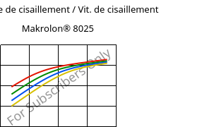 Contrainte de cisaillement / Vit. de cisaillement , Makrolon® 8025, PC-GF20, Covestro